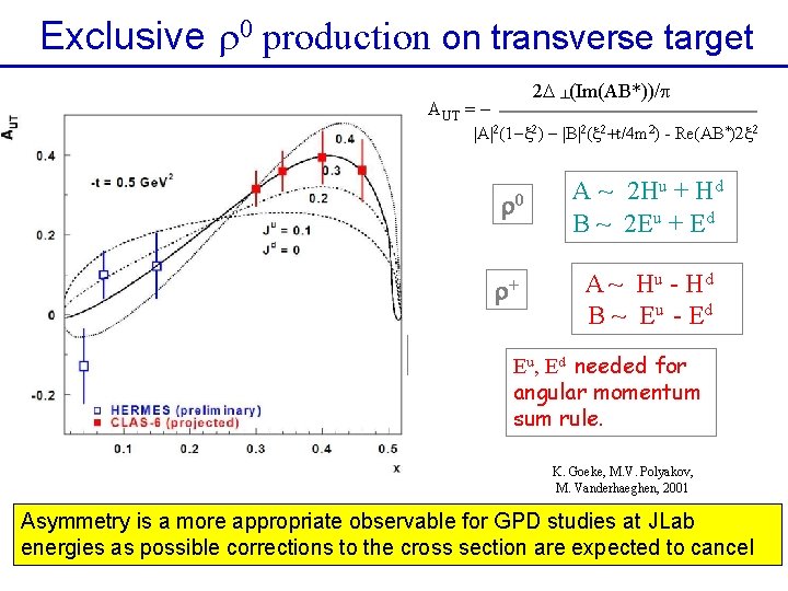 Exclusive 0 production on transverse target 2 D ┴(Im(AB*))/p AUT = - |A|2(1 -x