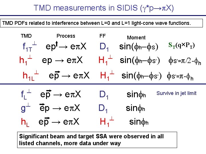 TMD measurements in SIDIS (g*p→p. X) TMD PDFs related to interference between L=0 and