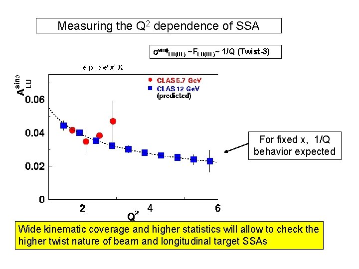 Measuring the Q 2 dependence of SSA ssinf. LU(UL) ~FLU(UL)~ 1/Q (Twist-3) For fixed