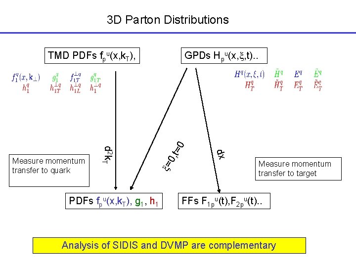 3 D Parton Distributions 0, t x= PDFs fpu(x, k. T), g 1, h