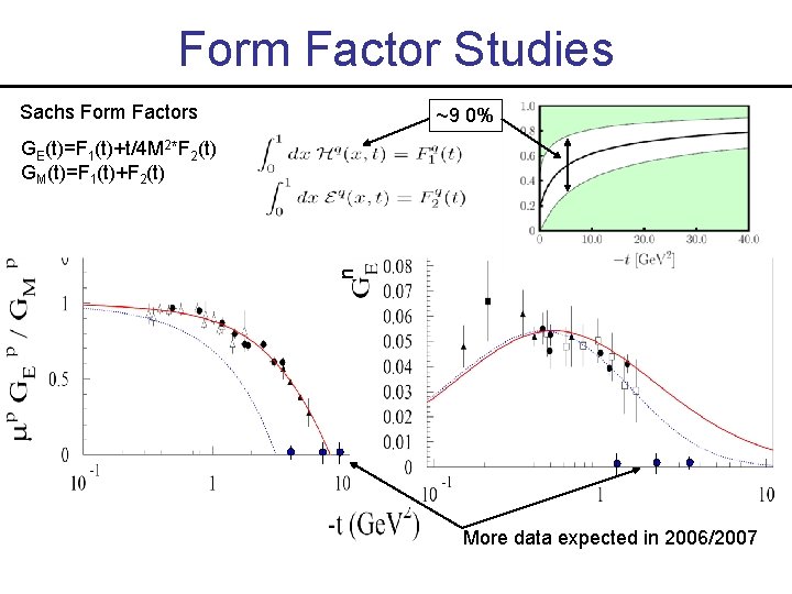Form Factor Studies Sachs Form Factors ~9 0% n GE(t)=F 1(t)+t/4 M 2*F 2(t)