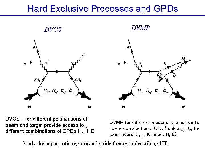 Hard Exclusive Processes and GPDs DVMP DVCS long. only hard gluon hard vertices DVCS