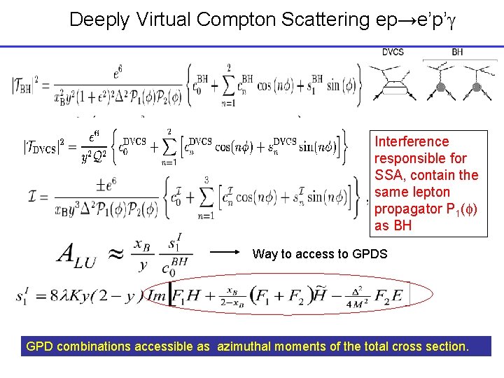 Deeply Virtual Compton Scattering ep→e’p’g Interference responsible for SSA, contain the same lepton propagator