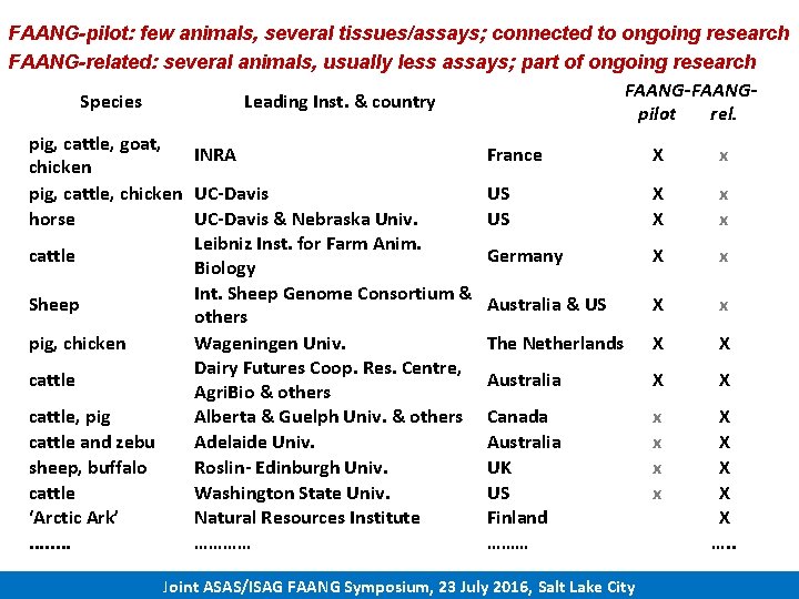 FAANG-pilot: few animals, several tissues/assays; connected to ongoing research FAANG-related: several animals, usually less