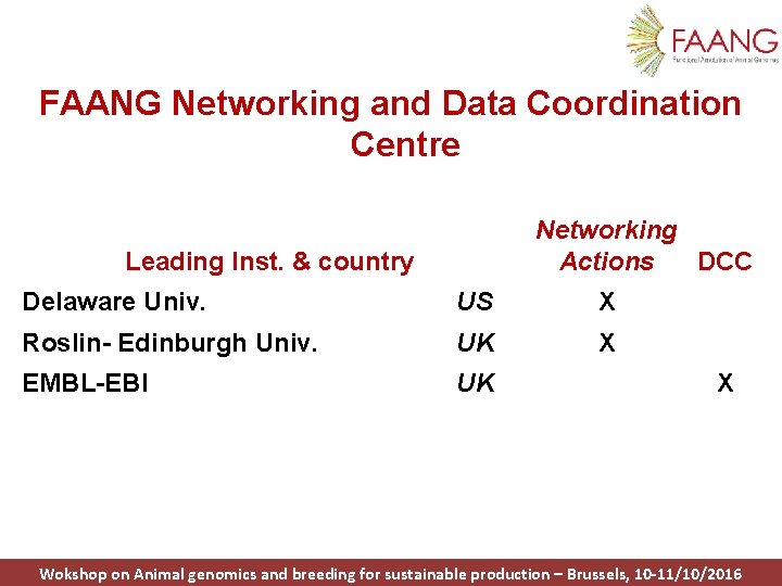 FAANG Networking and Data Coordination Centre Networking Actions DCC Leading Inst. & country Delaware