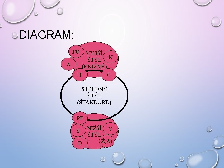 DIAGRAM: PO A VYŠŠÍ ŠTÝL N (KNIŽNÝ) T C STREDNÝ ŠTÝL (ŠTANDARD) PF NIŽŠÍ