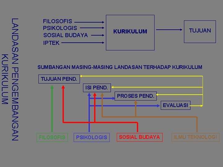 LANDASAN PENGEMBANGAN KURIKULUM FILOSOFIS PSIKOLOGIS SOSIAL BUDAYA IPTEK TUJUAN KURIKULUM SUMBANGAN MASING-MASING LANDASAN TERHADAP