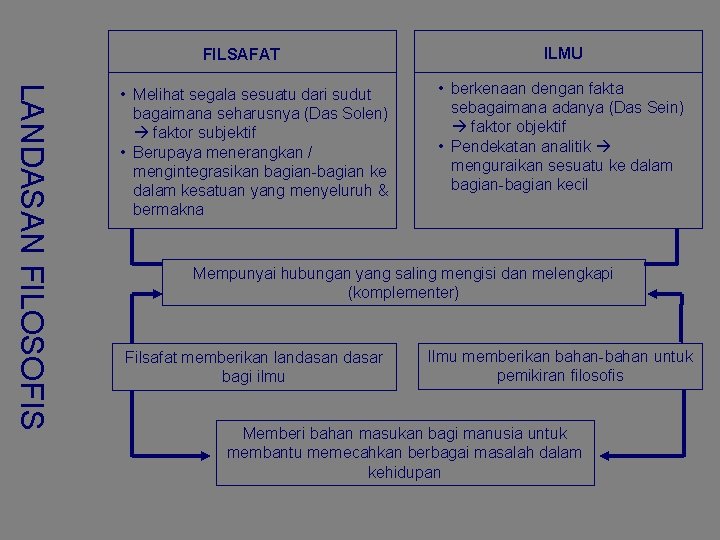 FILSAFAT LANDASAN FILOSOFIS • Melihat segala sesuatu dari sudut bagaimana seharusnya (Das Solen) faktor