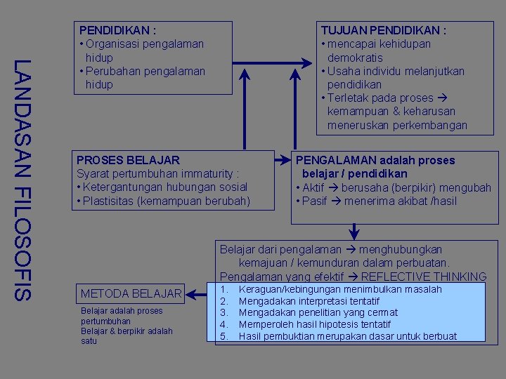 LANDASAN FILOSOFIS PENDIDIKAN : • Organisasi pengalaman hidup • Perubahan pengalaman hidup TUJUAN PENDIDIKAN