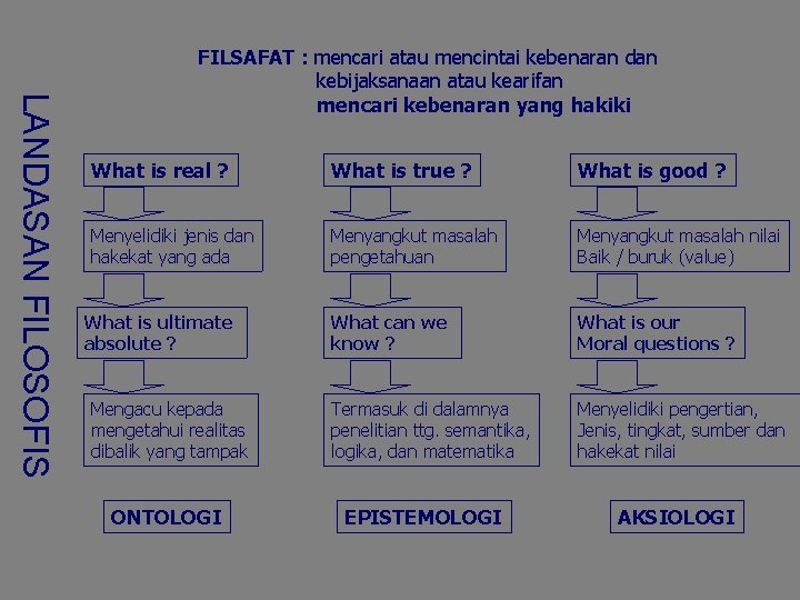 LANDASAN FILOSOFIS FILSAFAT : mencari atau mencintai kebenaran dan kebijaksanaan atau kearifan mencari kebenaran