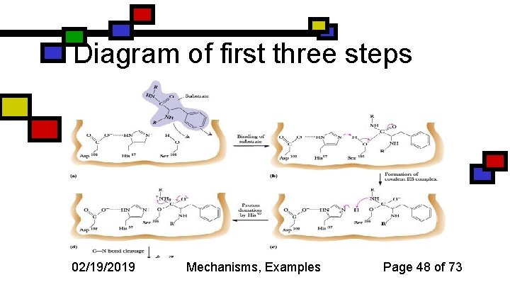 Diagram of first three steps 02/19/2019 Mechanisms, Examples Page 48 of 73 