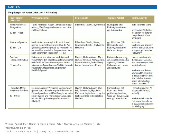 Wennig, Robert; Eyer, Florian; Schaper, Andreas; Zilker, Thomas; Andresen-Streichert, Hilke Vergiftungen durch Pilze Dtsch