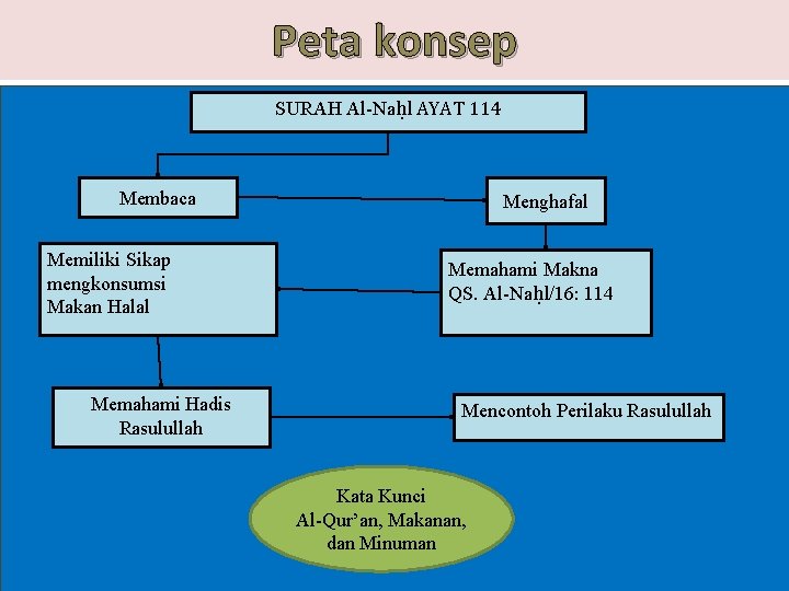 Peta konsep SURAH Al-Naḥl AYAT 114 Membaca Memiliki Sikap mengkonsumsi Makan Halal Memahami Hadis