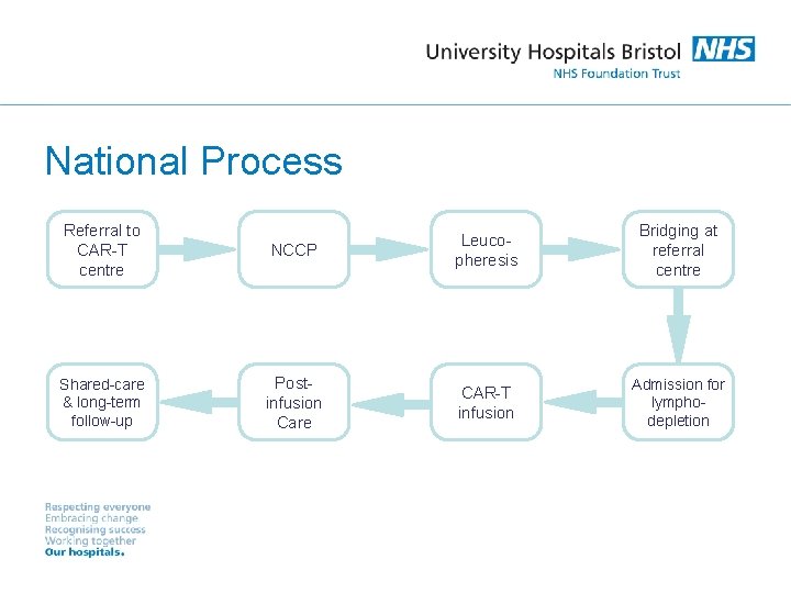 National Process Referral to CAR-T centre Shared-care & long-term follow-up NCCP Leucopheresis Bridging at