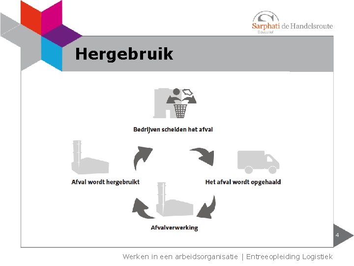 Hergebruik 4 Werken in een arbeidsorganisatie | Entreeopleiding Logistiek Hergebruik 4 Werken in een arbeidsorganisatie | Entreeopleiding Logistiek