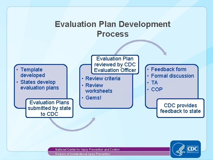 Evaluation Plan Development Process • Template developed • States develop evaluation plans Evaluation Plans