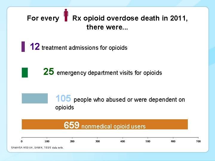 For every Rx opioid overdose death in 2011, there were. . . 12 treatment