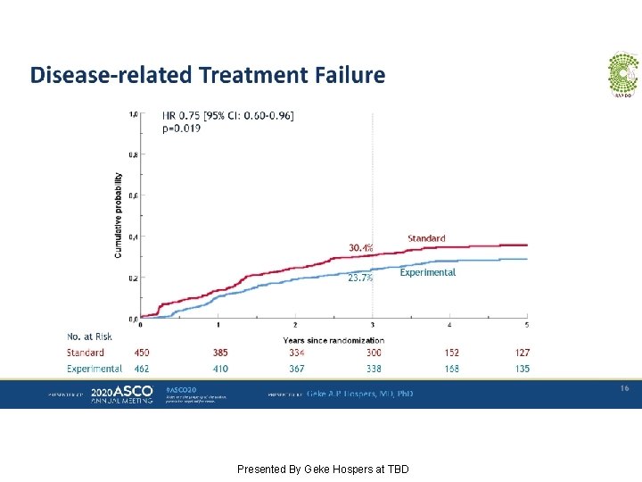 Disease-related Treatment Failure Presented By Geke Hospers at TBD 