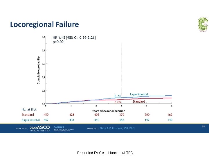 Locoregional Failure Presented By Geke Hospers at TBD 