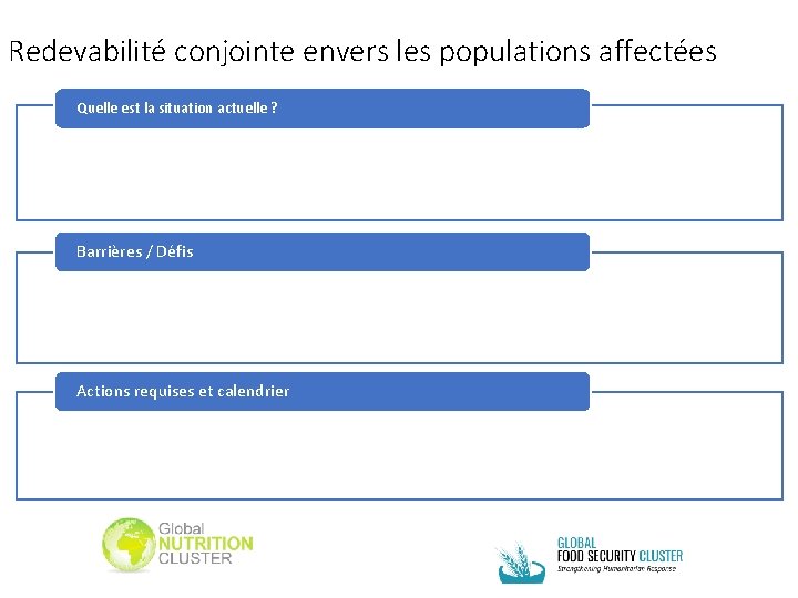 Redevabilité conjointe envers les populations affectées Quelle est la situation actuelle ? Barrières /