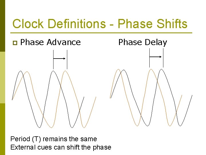 Clock Definitions - Phase Shifts p Phase Advance Period (T) remains the same External