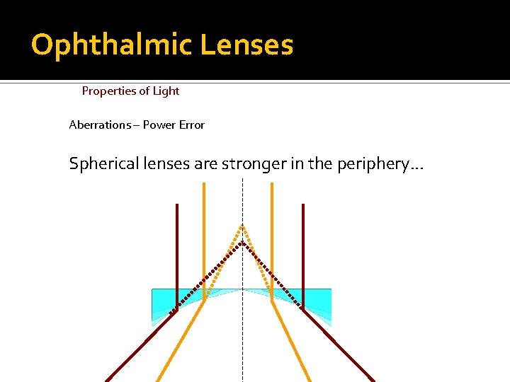 Ophthalmic Lenses Properties of Light Aberrations – Power Error Spherical lenses are stronger in