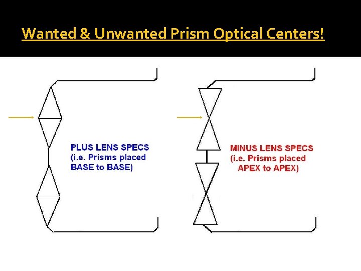 Wanted & Unwanted Prism Optical Centers! 