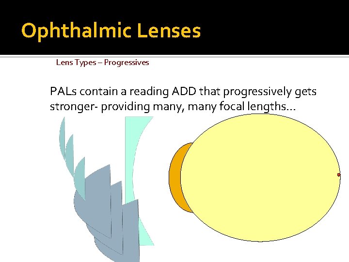 Ophthalmic Lenses Lens Types – Progressives PALs contain a reading ADD that progressively gets