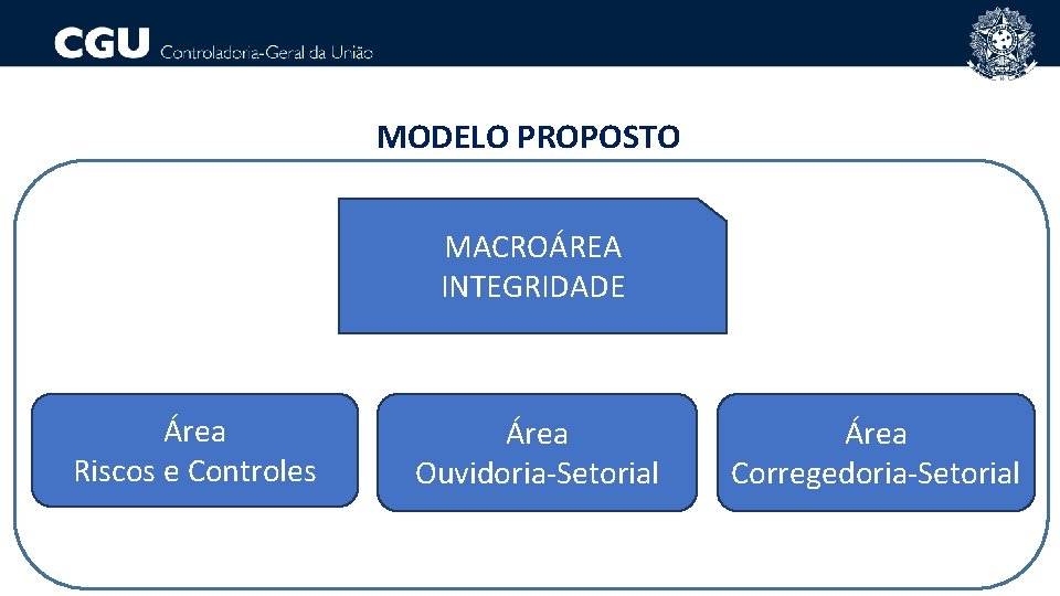 MODELO PROPOSTO MACROÁREA INTEGRIDADE Área Riscos e Controles Área Ouvidoria-Setorial Área Corregedoria-Setorial 