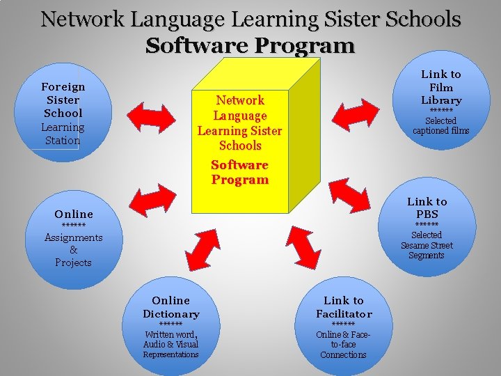 Network Language Learners Sister Schools Program By David