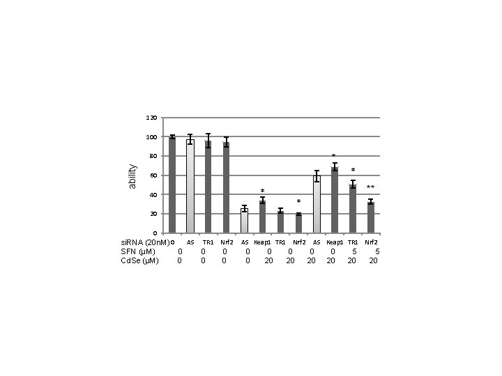120 Cell viability (%) 100 80 * * 60 ** * 40 * 20