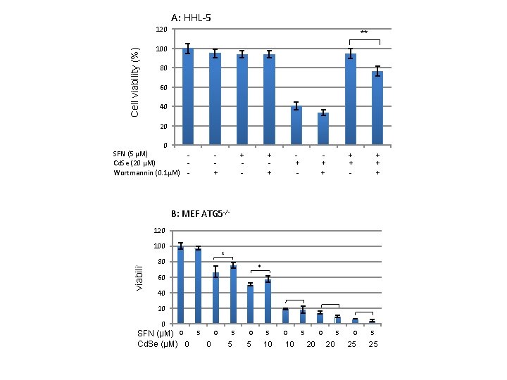 A: HHL-5 Cell viability (%) 120 ** 100 80 60 40 20 0 SFN