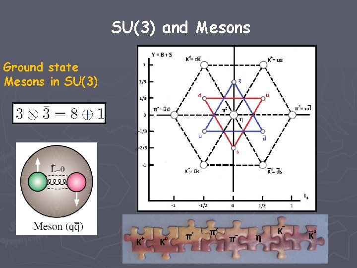 SU(3) and Mesons Ground state Mesons in SU(3) 