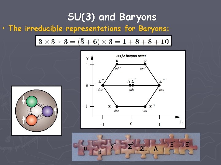 SU(3) and Baryons • The irreducible representations for Baryons: 