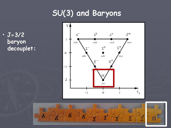 SU(3) and Baryons • J=3/2 baryon decouplet: 
