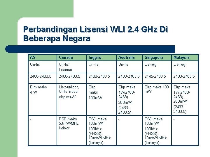 Perbandingan Lisensi WLI 2. 4 GHz Di Beberapa Negara AS Canada Inggris Australia Singapura