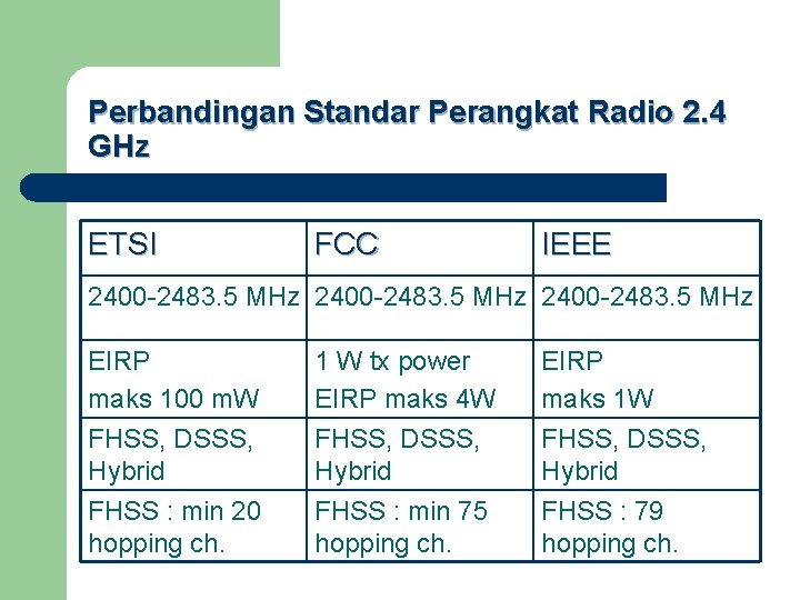 Perbandingan Standar Perangkat Radio 2. 4 GHz ETSI FCC IEEE 2400 -2483. 5 MHz