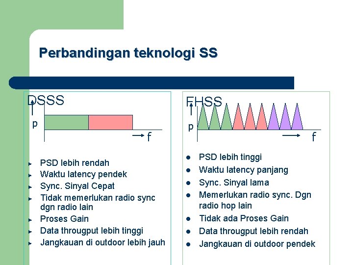 Perbandingan teknologi SS DSSS FHSS p f PSD lebih rendah Waktu latency pendek Sync.