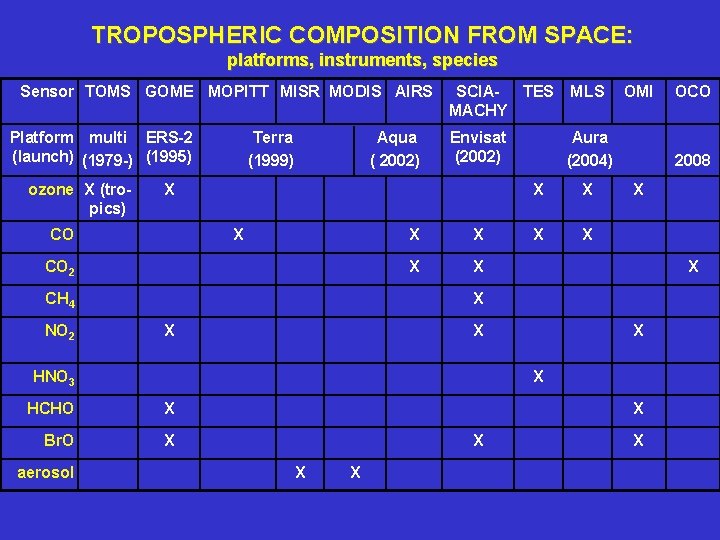 TROPOSPHERIC COMPOSITION FROM SPACE: platforms, instruments, species Sensor TOMS GOME MOPITT MISR MODIS AIRS