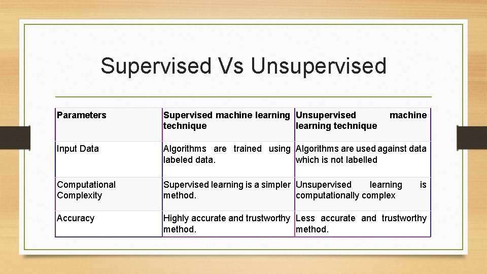 Supervised Vs Unsupervised Parameters Supervised machine learning Unsupervised technique learning technique machine Input Data Supervised Vs Unsupervised Parameters Supervised machine learning Unsupervised technique learning technique machine Input Data