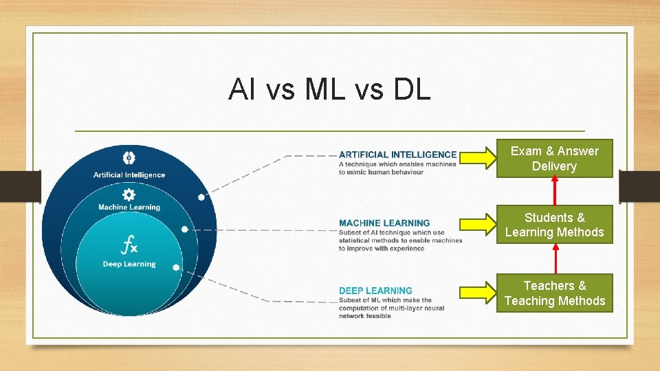 AI vs ML vs DL Exam & Answer Delivery Students & Learning Methods Teachers AI vs ML vs DL Exam & Answer Delivery Students & Learning Methods Teachers