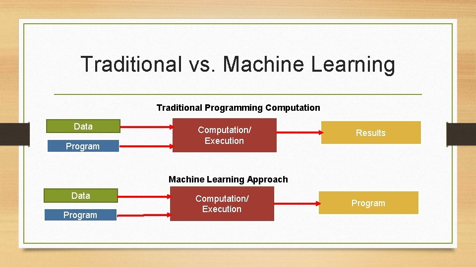 Traditional vs. Machine Learning Traditional Programming Computation Data Program Computation/ Execution Results Machine Learning Traditional vs. Machine Learning Traditional Programming Computation Data Program Computation/ Execution Results Machine Learning