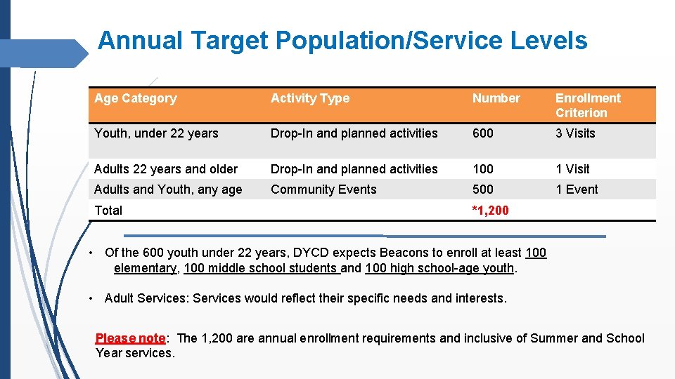 Annual Target Population/Service Levels Age Category Activity Type Number Enrollment Criterion Youth, under 22