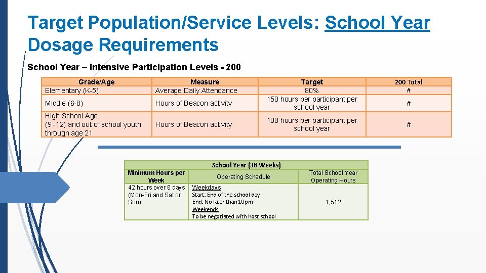 Target Population/Service Levels: School Year Dosage Requirements School Year – Intensive Participation Levels -