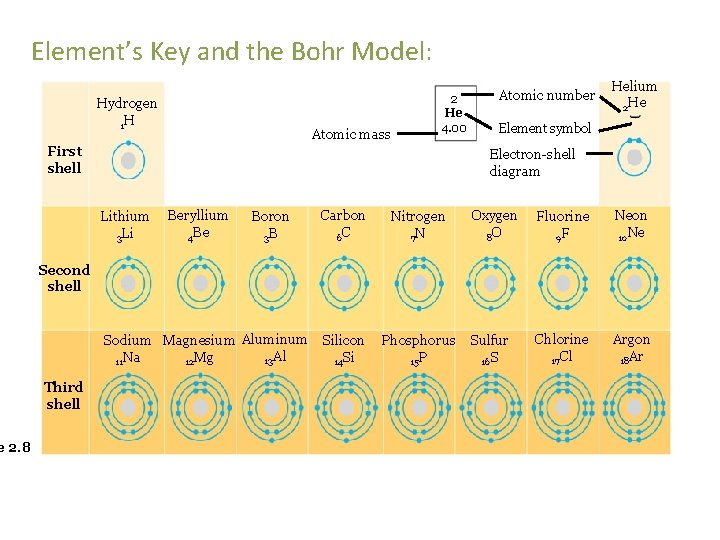 Element’s Key and the Bohr Model: e 2. 8 Hydrogen 1 H Atomic mass