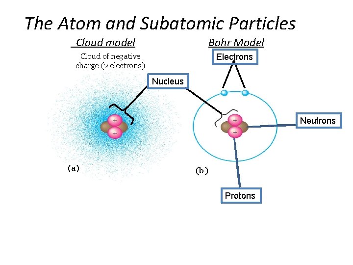 The Atom and Subatomic Particles Cloud model Bohr Model Cloud of negative charge (2