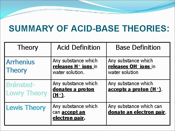 SUMMARY OF ACID-BASE THEORIES: Theory Acid Definition Base Definition Arrhenius Theory Any substance which
