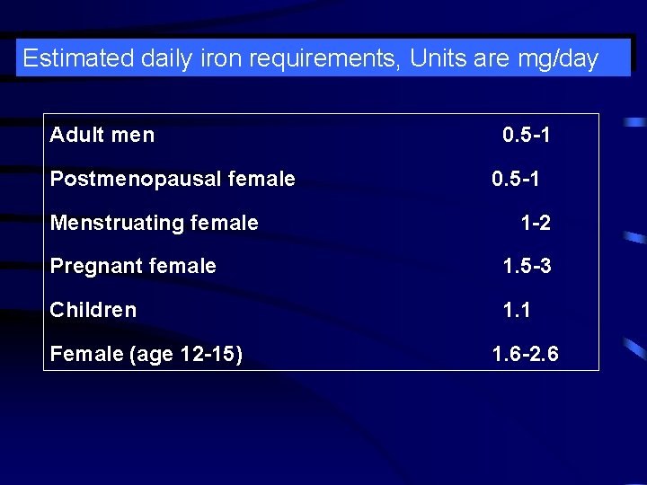 Estimated daily iron requirements, Units are mg/day Adult men Postmenopausal female Menstruating female 0.