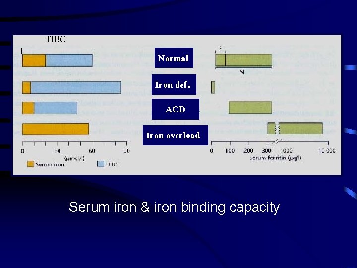 TIBC Normal Iron def. ACD Iron overload Serum iron & iron binding capacity 