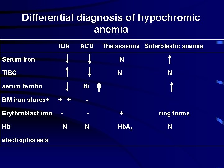 Differential diagnosis of hypochromic anemia IDA ACD Thalassemia Siderblastic anemia Serum iron N TIBC